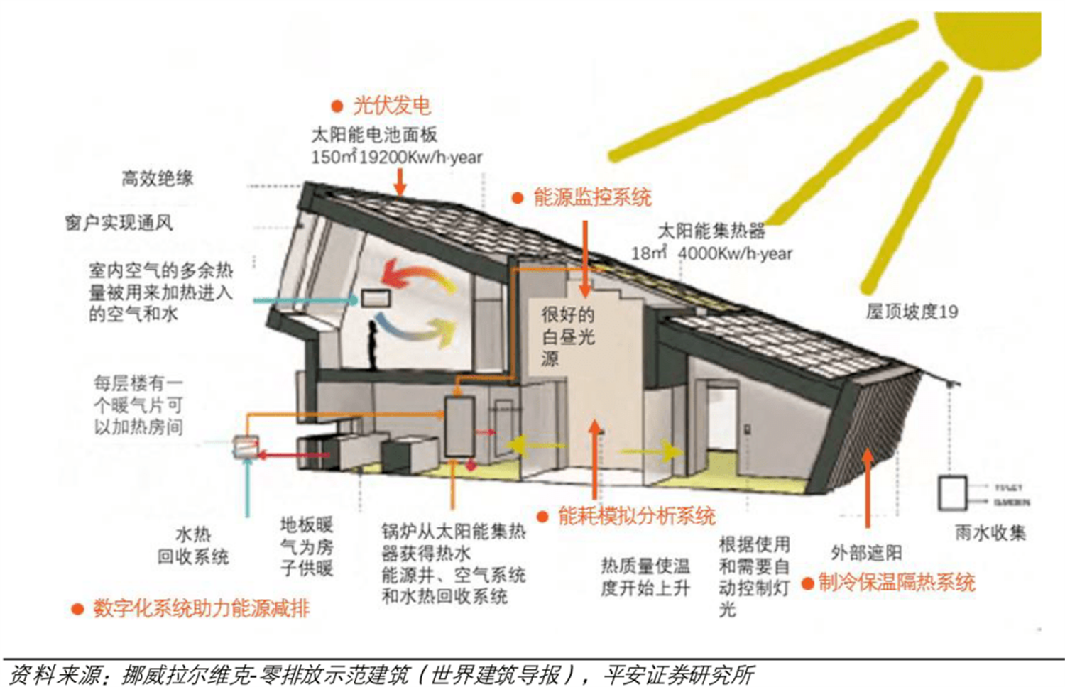 Green building new process, low carbon development again press the fast forward button(图4)