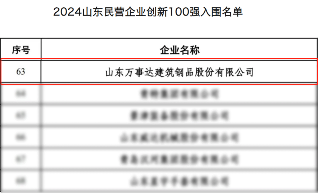 喜讯丨万事达入围2024年山东民营企业创新100强(图1)